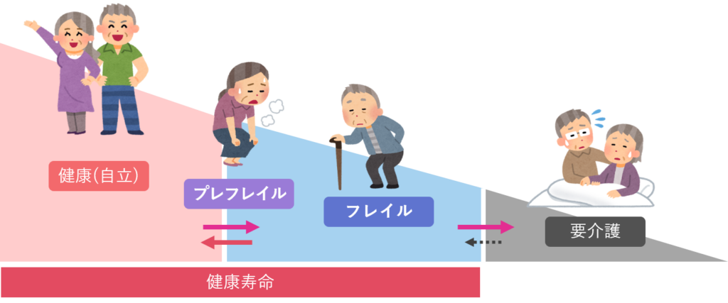 介護予備軍(フレイル)の画像