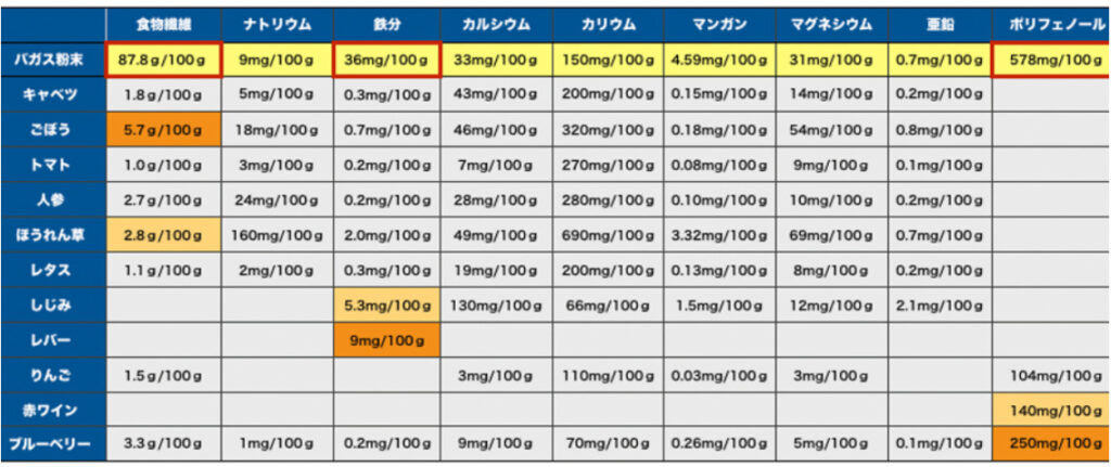 バガス成分比較表の画像