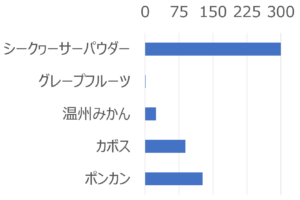 ノビレチン含有量比較グラフ