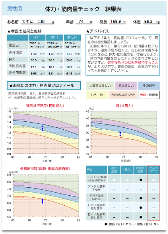 マッスル通信簿のサルコペニア